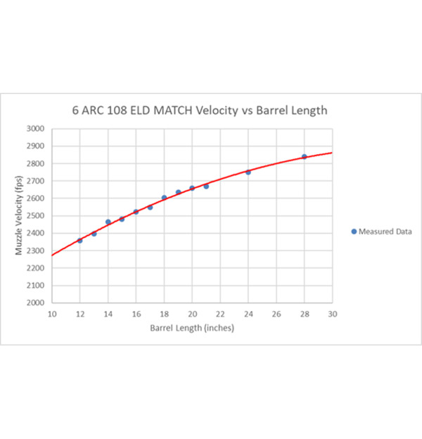 Name:  1410997173-6mm-ARC---Velocity-vs-Barrel-Length-infographic.jpg
Views: 1347
Size:  33.0 KB